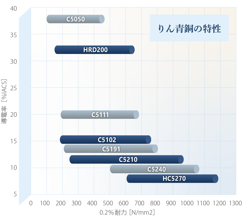 りん青銅の特性