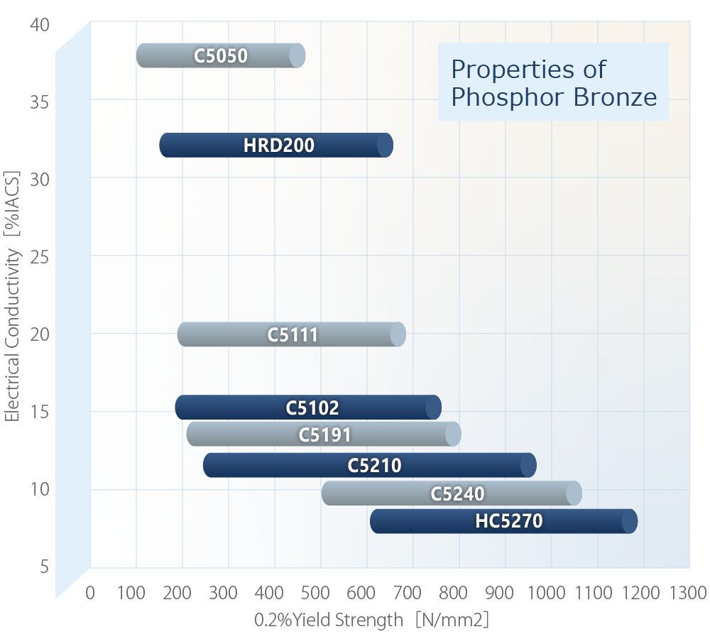 Properties of phosphor bronze